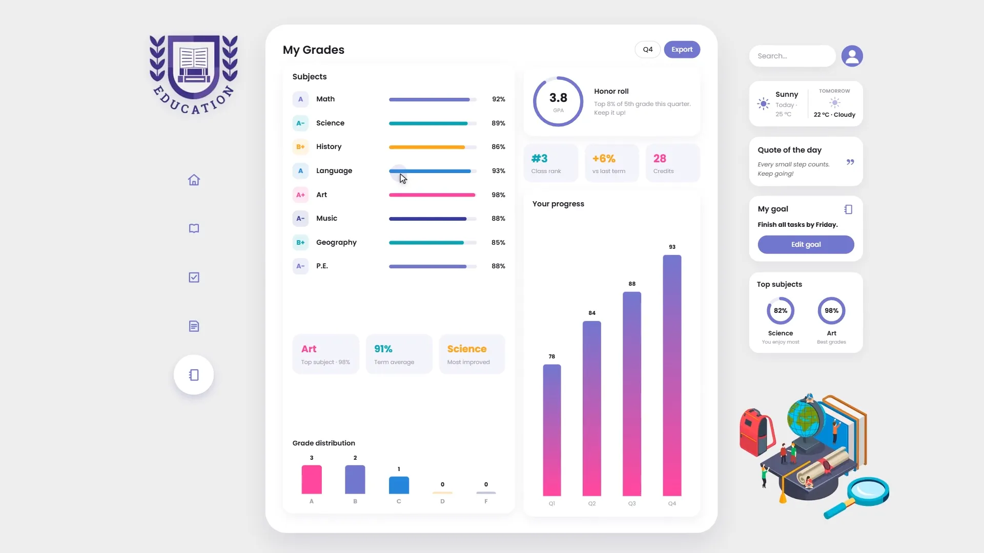 Seguimiento del progreso de aprendizaje y visualización de datos en un portal de estudiante.