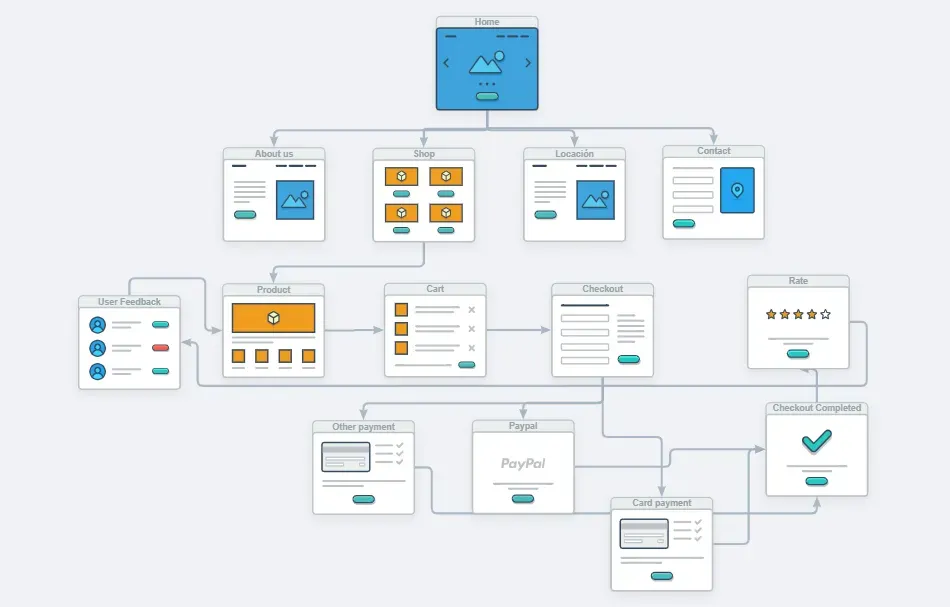 E-commerce sitemap and user flow architecture by Grecia V. showcasing the journey from home page to checkout completed, featuring payment gateway integrations and user feedback loops.